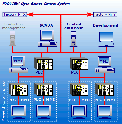 Proview, open source process control system : factory automation network with standa lone PLC and MMI, embedded HMI and PLC, SCADA system, central data base, development computer and production management computer.