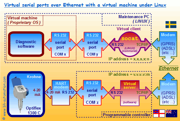 The socat command manages the virtual client serial port over a Linux machine ( acting as an interface between Ethernet IP and RS 232), the Linux virtual serial port is linked to a RS 232 port of a virtual machine hosting a proprietary system which operates a diagnostic software.